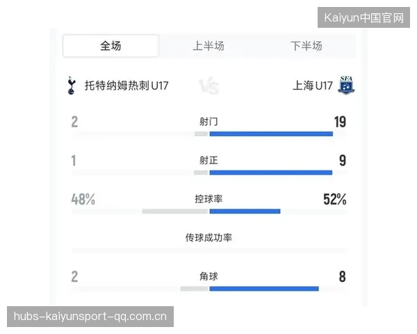 孙兴慜两度冲击禁区造险，热刺全面压制对手